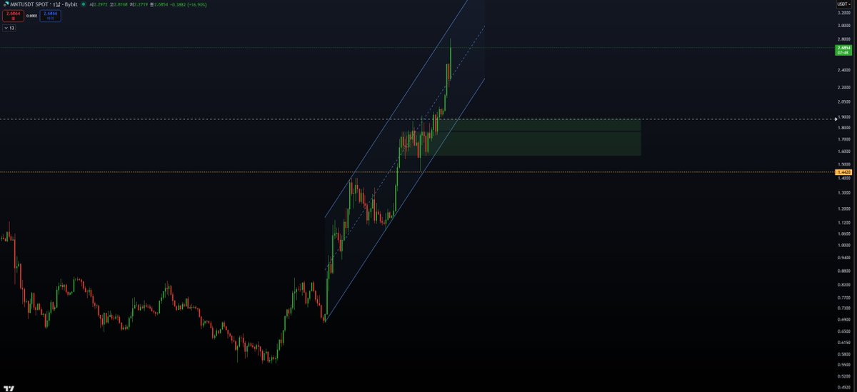 [맨틀 글 포스팅만 써도 수상 시 최소 1300불?!]
<a href="/Mantle_Official/">Mantle</a>  토큰  $MNT 가  Bybit 거래소 코인으로 
스며들어 하루마다 계속해서 ATH를 기록하고 있습니다.

#1. 트레이딩
사실 지금 자리는 단기적으로
장기 홀더가 아닌 이상 신규 풀매수는 꺼려지는 
한마디로 보유자의 영역 같은데요!