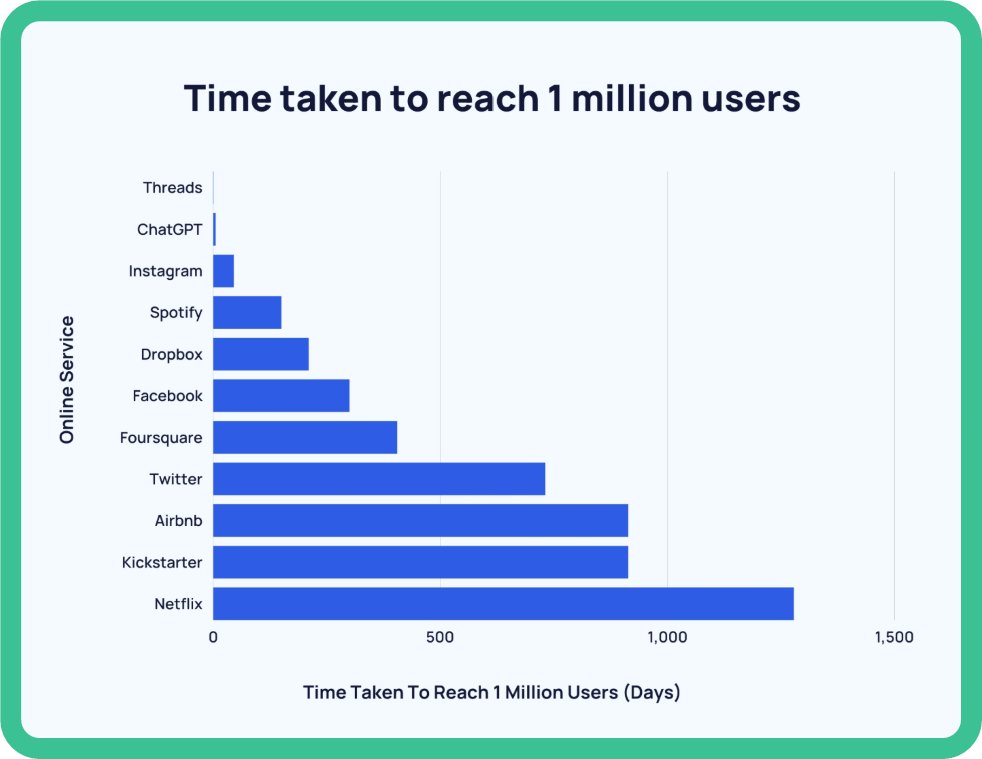 Time to 1M users.