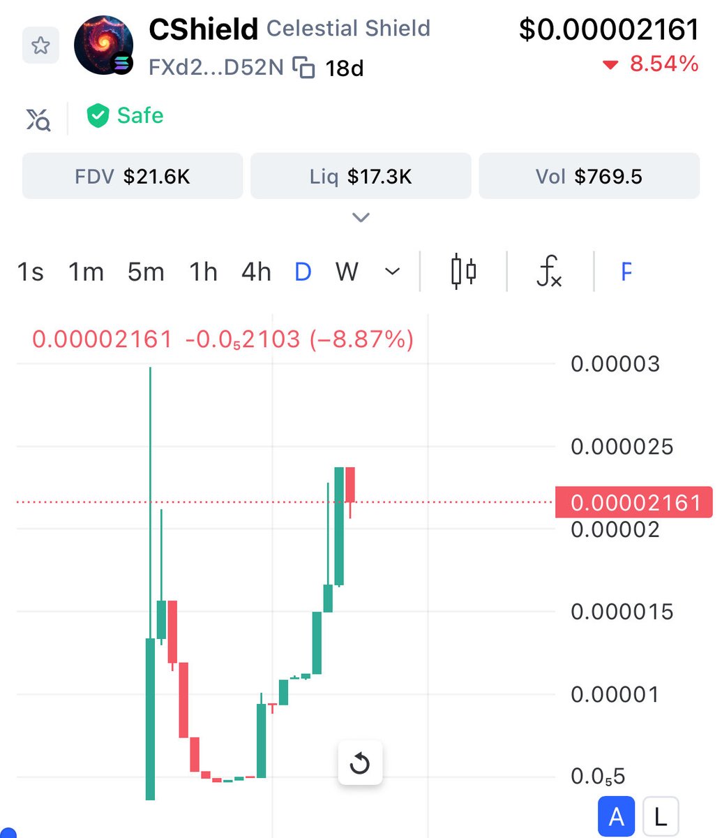 cshieldcoin's tweet image. We agree and our chart is also looking good 👀 $CShield #cshield