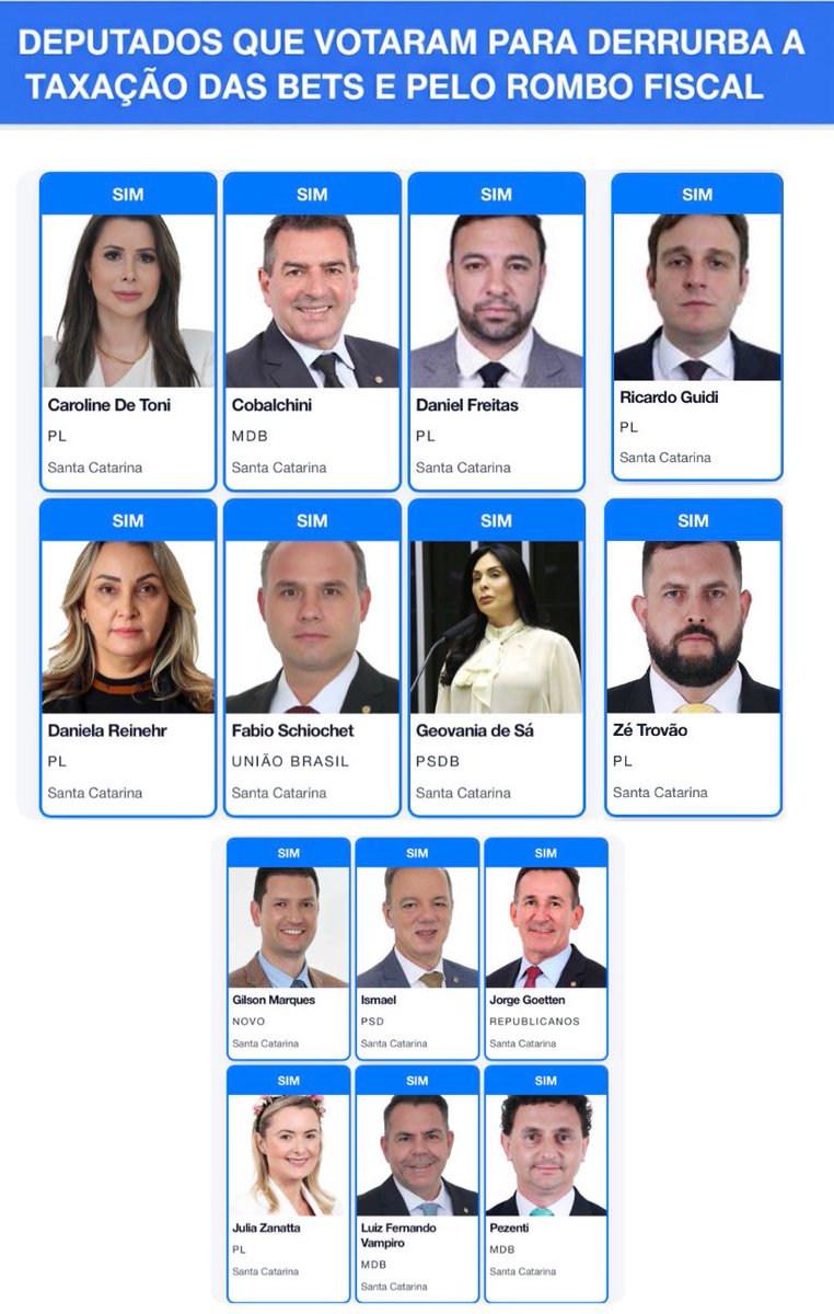 Vamos deixar famosos os deputados de Santa Catarina que votaram para derrubar a taxação das BETS e pelo ROMBO FISCAL 

CONGRESSO INIMIGO DO POVO
CORTEM AS EMENDAS