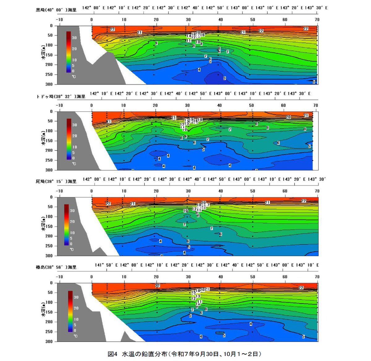iwate_iftc's tweet image. 10月沿岸定線海洋観測結果
9月30日、10月1～2日に調査船岩手丸により実施した沿岸定線海洋観測結果をお知らせします

〇 表面水温は広く20℃以上であり、10海里以内の定点では平年より1～2℃程度高くなっている

詳しくは以下をご覧ください(漁業資源部)

www2.suigi.pref.iwate.jp/research/20251…