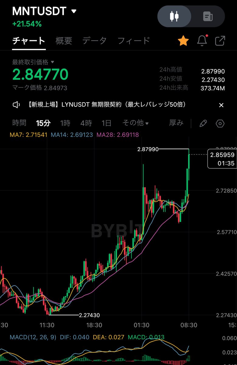 $MNT #IYMK みんなおめでとう㊗️
いくで！やるで！ $MNT ！買い増しや！
