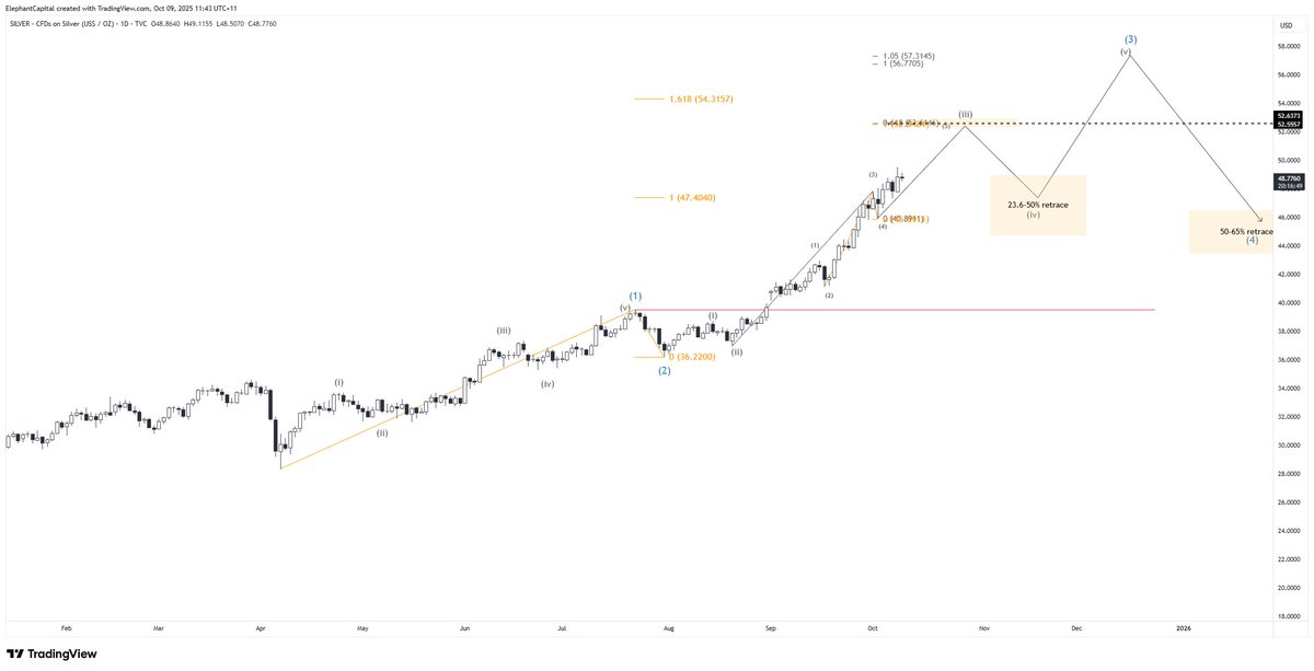 ElephantCapita2's tweet image. #SILVER update. Recutting the count and this fits a lot better and aligns with the big picture longer-term view. Interim target mid 52s. Count and measures on the chart. 

$SILVER $SIL $XAGUSD $XAG