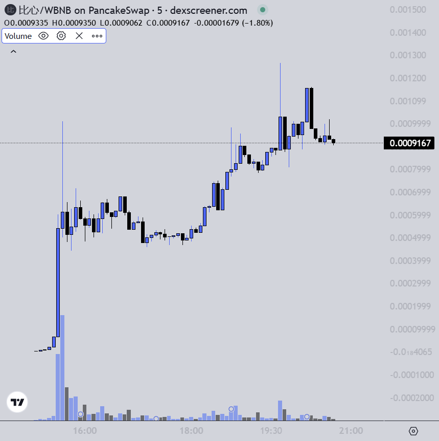 sxnseistacks's tweet photo. Aped $比心 fingerheart on BSC. Hearing some good things about this, and this hand symbol is viral in Asia - literally every girl does it. I am waiting for some dips to bid more, feel like this one is alpha.

https://t.co/ZLqCMWAKrM https://t.co/x4MAIhje03