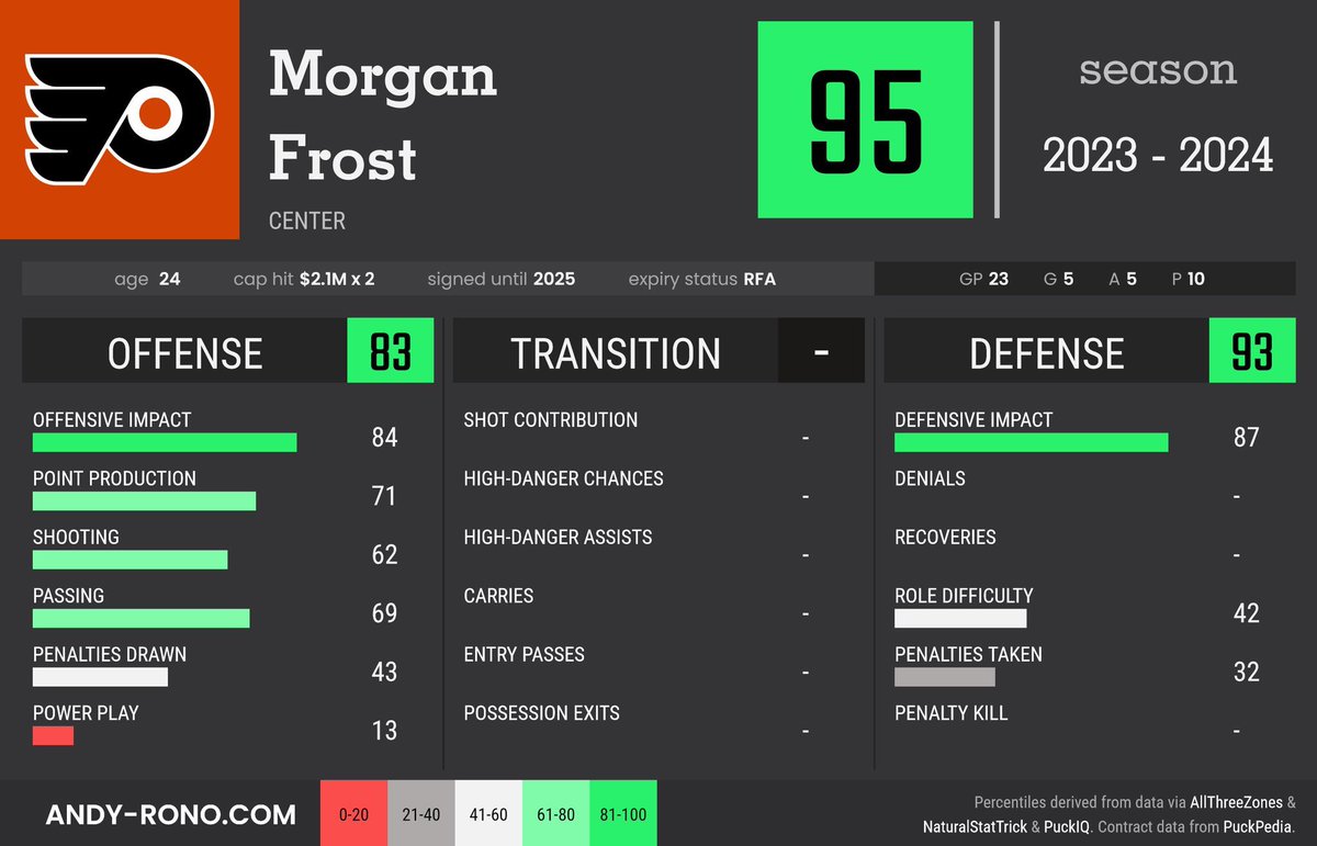 flamesalien's tweet image. Interesting to hear @WesGilbertson say Morgan Frost has never been one of the better defensive forwards on his team on the radio just now. I’m curious what he based that on.
