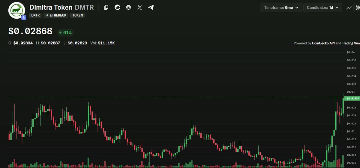 $DMTR up abut 150% for the month and another  20% in the last 24 hrs. 200k$ buyback a couple weeks ago and another 50k$ buyback today about 250k$ remaining for the month and more buybacks in millions every month in the coming months due to irl revenue with millions of farms and