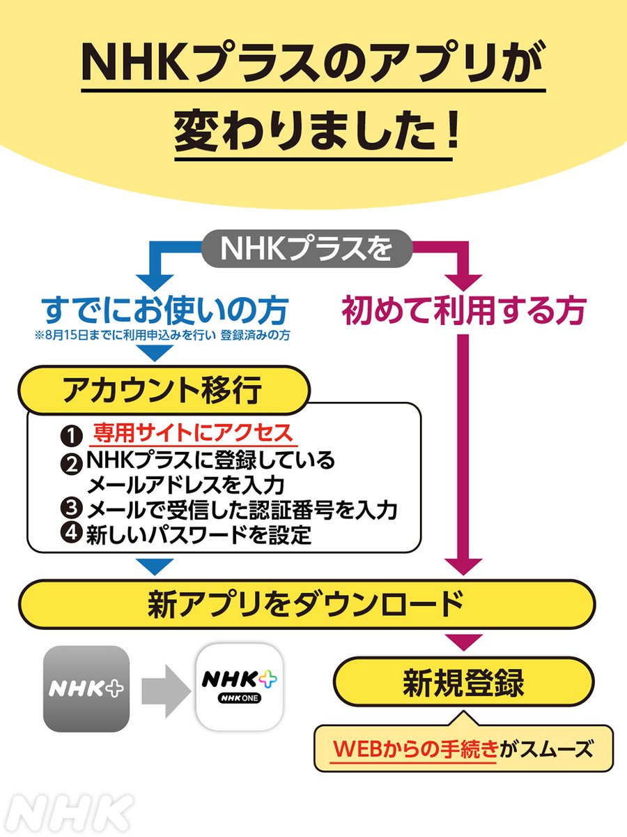 nhk_newsoon's tweet image. 【#NHKプラス をご利用のみなさまへ】
10月からアプリが変わりました。
これまでのNHKプラスをご利用いただいていた方は、WEBから「NHK ONEアカウント」への移行手続きを行っていただくとスムーズです。
 
手続きはこちらからnhk.or.jp/nhkone/account…
引き続きご視聴よろしくお願いします。