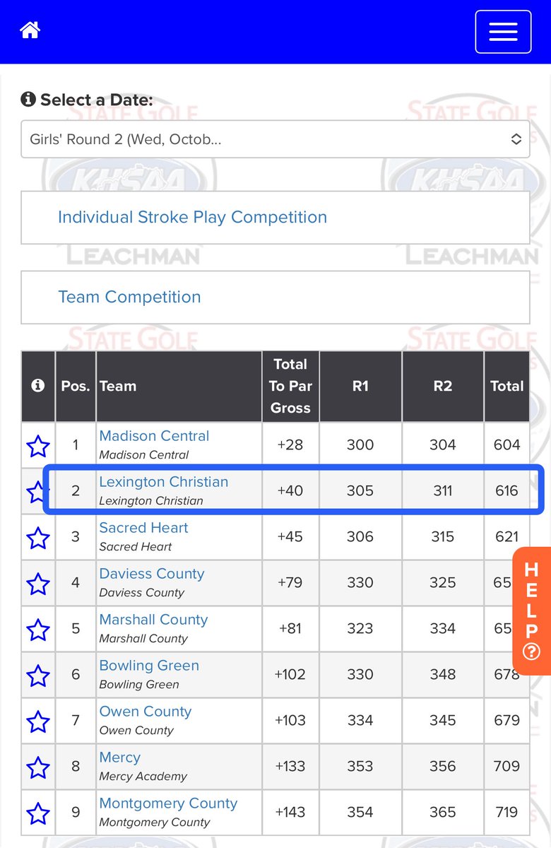 Ladies finish 🥈 in KHSAA Finals recording 4th lowest ever 2-day total in KHSAA history with a 616 (+40)🔥💙🫶🏻!! Unfortunately fell short &amp; Congrats to MCHS on a great tournament. Individual results:
T6 Carter (+6)
T11 Caroline (+8)
T21 Grace (+13)
T21 Piper (+13)
T48 Elle (+25)
