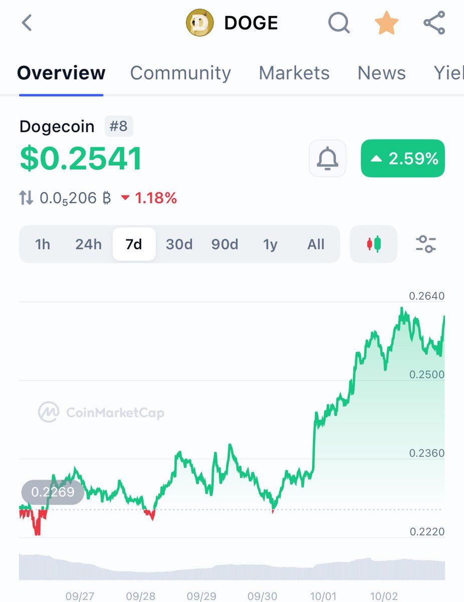 _dogegod_'s tweet photo. #Dogecoin eyes $4.10.

Institutions are accumulating. https://t.co/O5R0KNPNy7