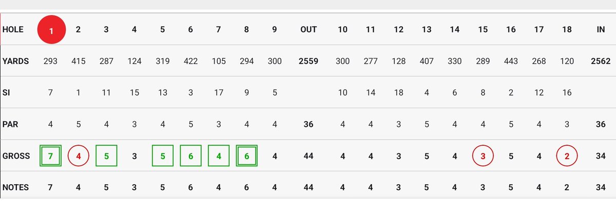 BCLancerGolf's tweet photo. A lot can be learned by playing BC golf, resiliency is one of them. Abbie Welch started her round with a hiccup on hole 1 (a triple). She played 3 over par the rest of the day, an AMAZING 2 under par on the back 9. She is our leader! #LancerBounceback 
@BCHSAAD @BCHS_SDE https://t.co/VYl2JOmBFU