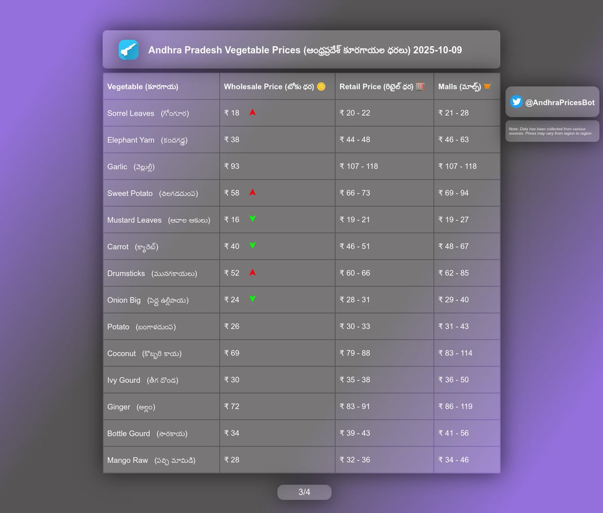 AndhraPricesBot's tweet photo. Andhra Pradesh Vegetable Prices As On October 9,2025

#India #AndhraPradesh #Telugu #Vizag #Visakhapatnam #Godavari #Krishna #Guntur #Kurnool #Vijayawada #Tirupati #Anantapur #Prakasam #Kakinada #Healthy #Food #Prices #VegetablePrices https://t.co/WiFkuC4TZN