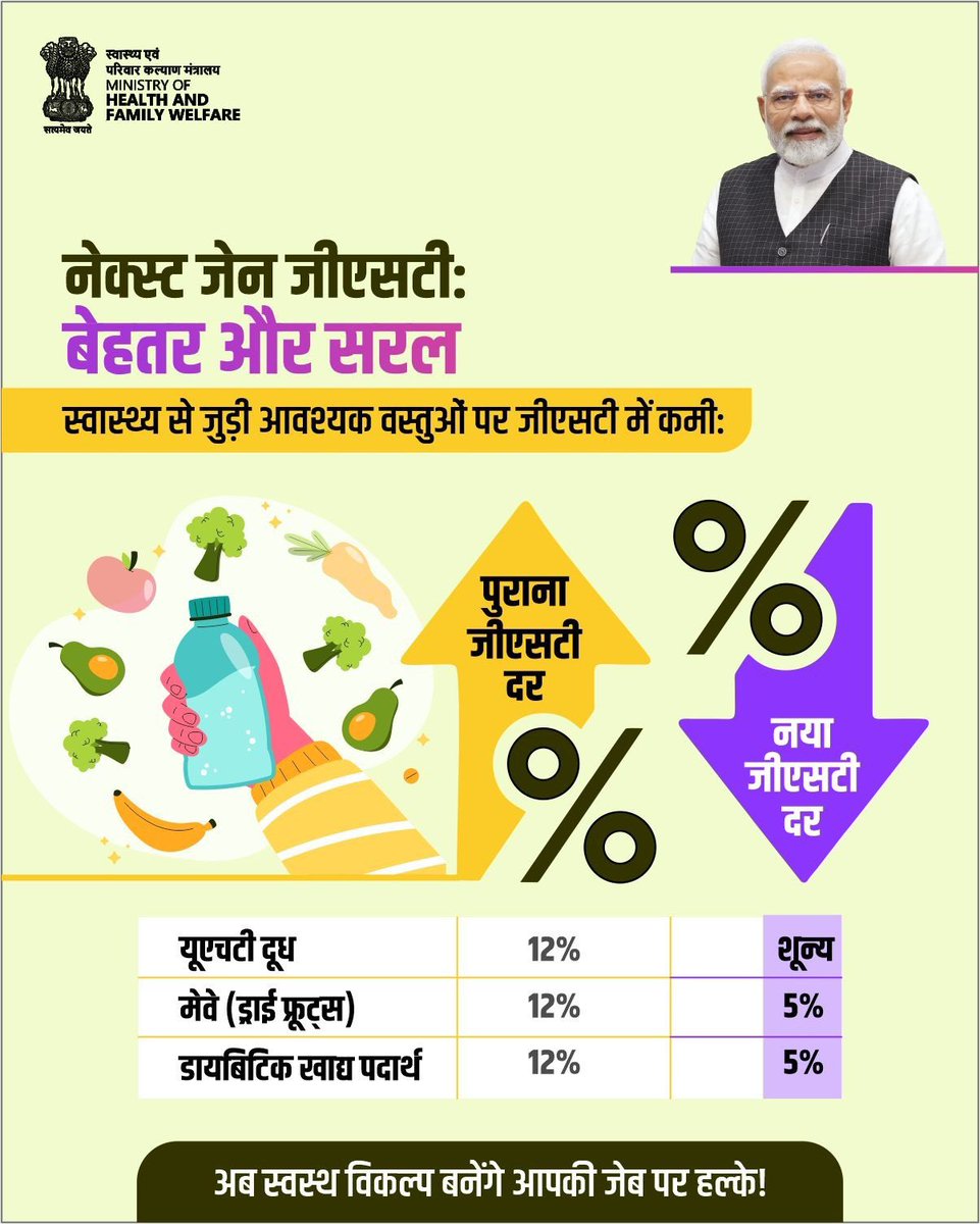 fssaiindia's tweet image. #NextGenGST reforms have made essential health foods more affordable!
Now, choosing nutritious options like UHT milk, dry fruits, and diabetic-friendly foods is easier than ever.
FSSAI encourages everyone to make informed food choices and embrace a healthier lifestyle
#EatRight