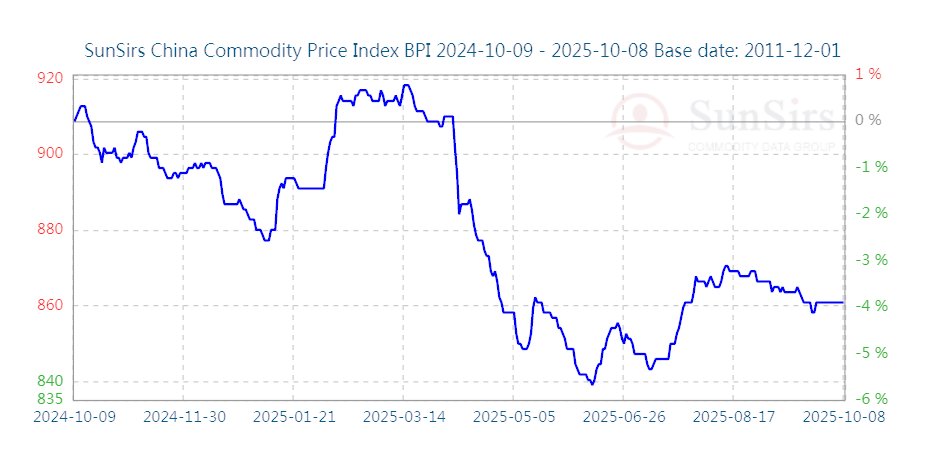 SunsirsMacro's tweet image. #SunSirs #China #Commodity #Price #Index #BPI on October 8 was 865 points, a decrease of 35.59% from the highest point in the cycle of 1343 points (2021-10-19), and an increase of 31.06% from the lowest point of 660 points on 2016-02-03