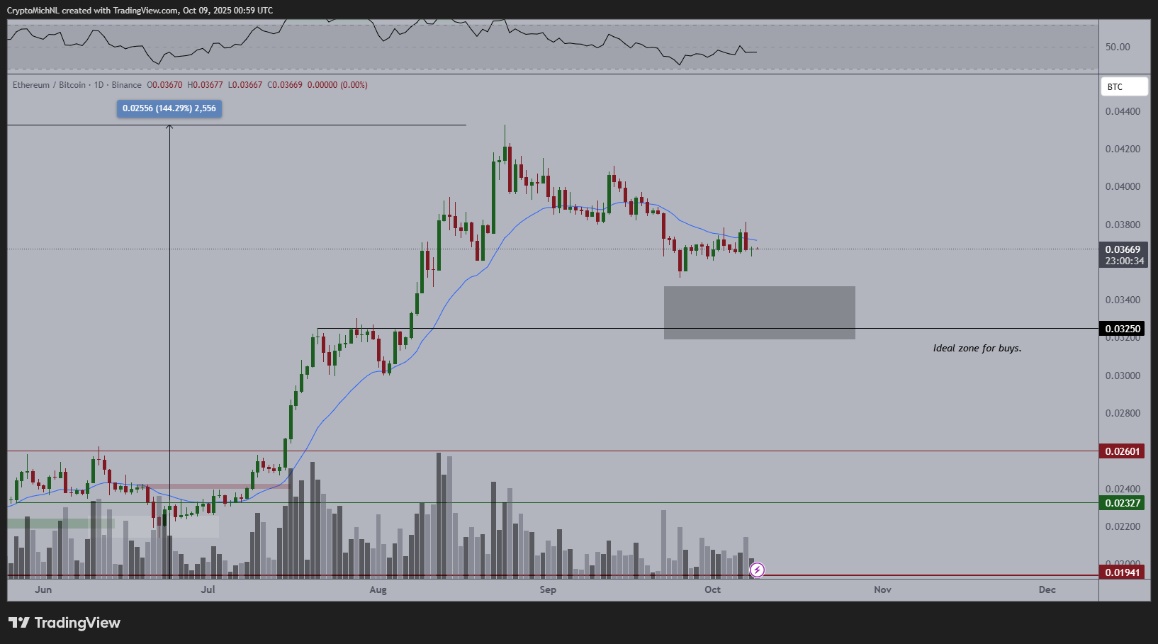 ETH/BTC on the daily timeframe