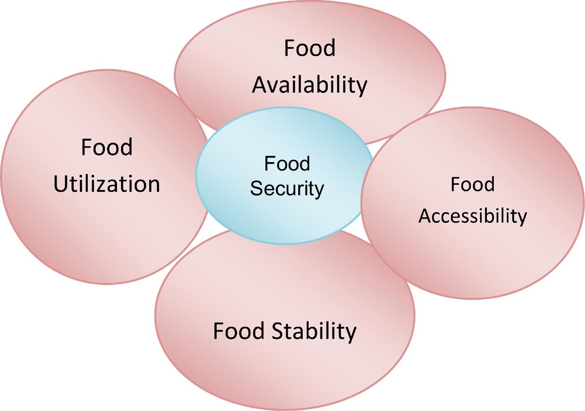 EcologicalAR's tweet image. #CAS #Accessibility #Utilization #Stability
#Food #security among the people living in #rural #Bangladesh: insights from the northern region of the country.
@MaximumAcademic
Details: maxapress.com/article/doi/10…