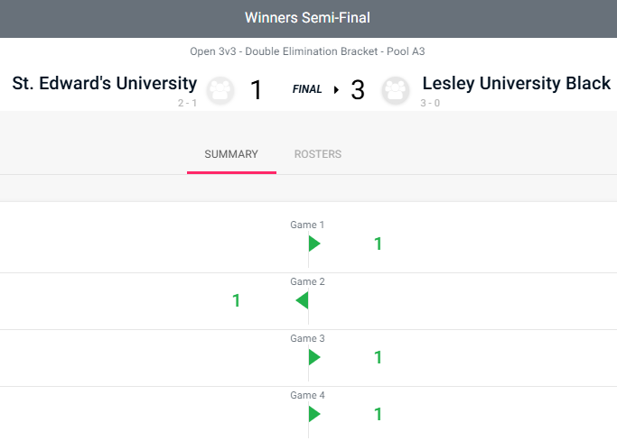 By the transitive property, does this make Lesley better that Northwood? 🤔

<a href="/Lesley_Esports/">Lesley Esports</a> take down 10 seed St Edward's and move onto the Upper Finals of Pool 3 against East Tennessee State!

#CRL25