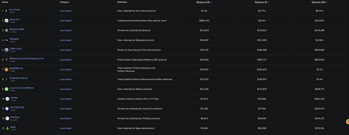 logearn_cn's tweet image. Pump 收入依旧恐怖，稳稳执牛耳。

four.meme 24 小时收入飙到 $1.4m。

鸡哥买了它的本币，体验感只能说一言难尽…… 🤦‍♂️