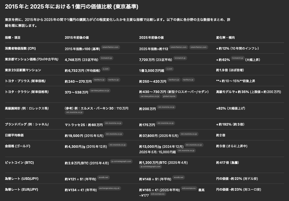 最近、円安や資産バブル（株もゴールドもビットコインも）が勢いを増しており、Xで「1億円の価値が下がった」「億り人が昔ほど価値がない、ありふれている」という言説をよく見るので、  実際に、1億円の価値が10年前と比べてどのぐらい下がっているのか調べてもらいました ...