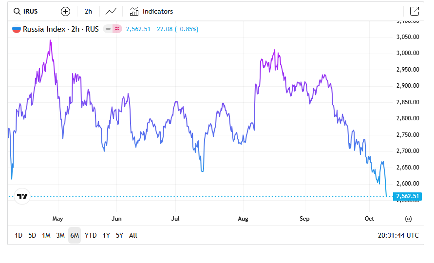 A Russian dilomat said today:

''Progress toward a potential peace deal with Ukraine had largely stalled''

This caused the Russian stock market to freefall and wipe out 4.05% of the Russian economy. This was Russia's biggest ever single day loss

Russia has no future. Its done