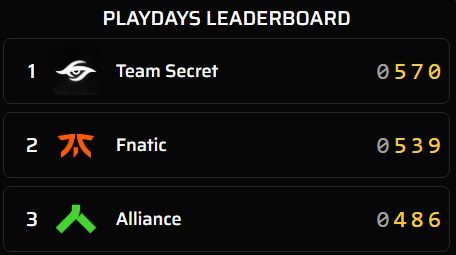 1st place on this first day of the Pro League. See you on October 11 for the next day. #ItLiesWithin