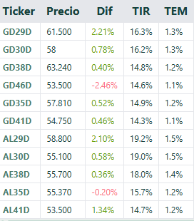SebastianSanse1's tweet photo. ๐ฆ๐ท๐๐Mercado local #SOBERANOS luego de estar -2,5% rebotan sobre el final te la rueda y cierran casi todos positivos. #GD29D (+2.21%)
Alguna noticia se viene ๐ฆ๐ท๐ฆ๐ท๐ช https://t.co/XhnsOeUJ0R