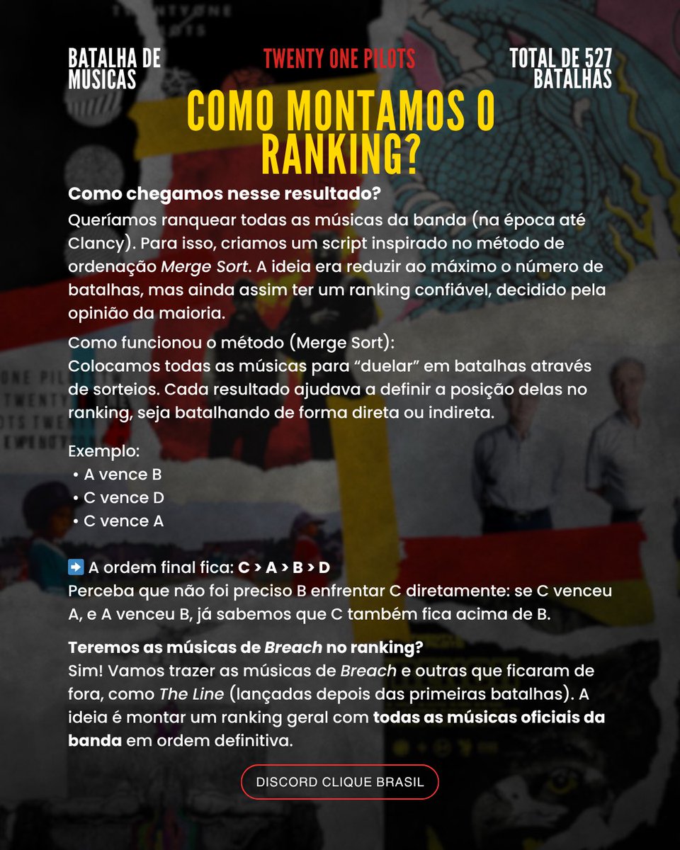 Ranking das músicas de twenty one pilots |-/

✨ Foram mais de 500 dias de batalha para que esse ranking se tornasse possível.
Cada duelo, cada decisão nos trouxe até aqui. 💪

Obrigado a todos que participaram e ajudaram a tornar este ranking possível!