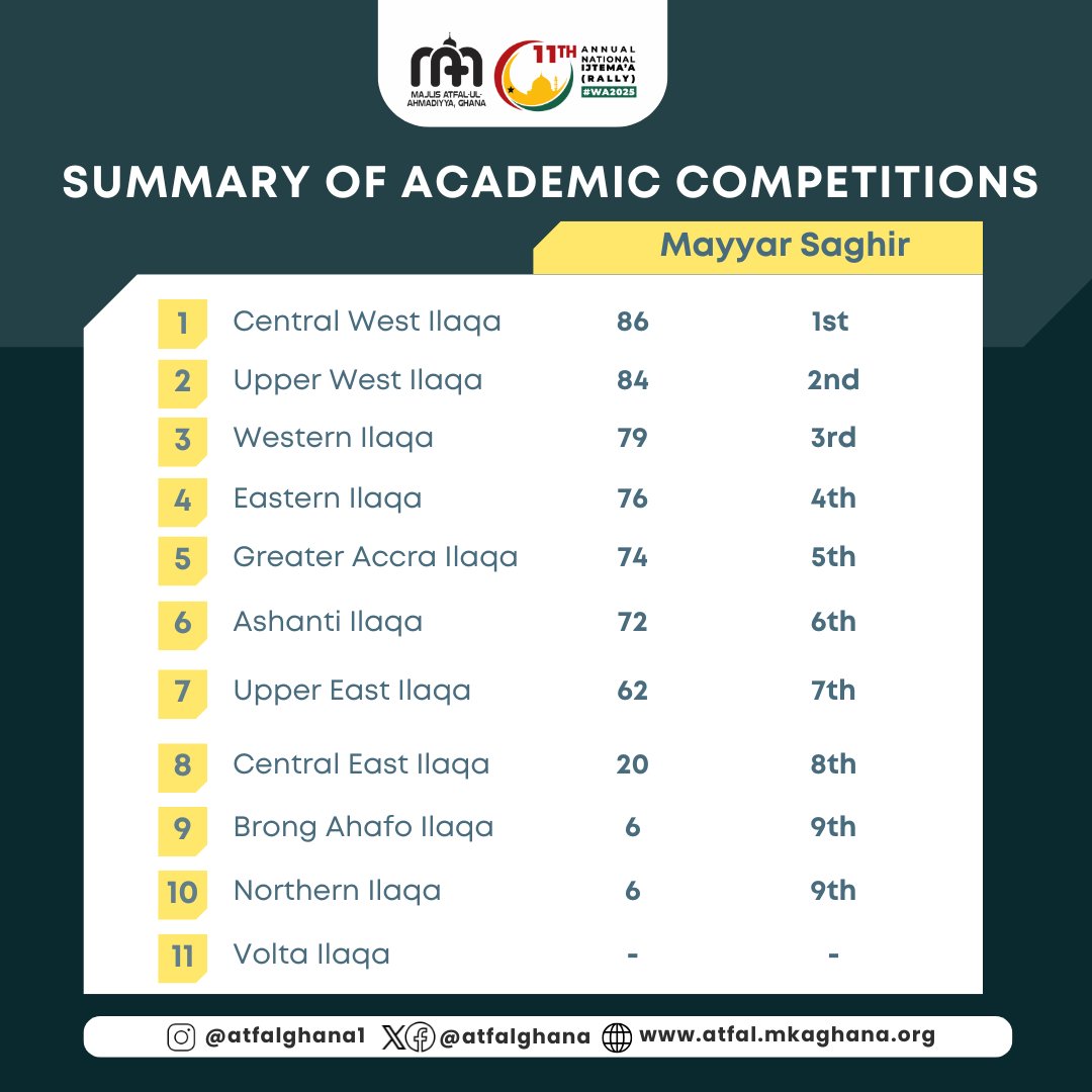 11th Annual National Ijtema | Academic Excellence Unveiled!

Let’s celebrate the top performers and uplift those still rising. The future is bright, and it’s wearing the Atfal badge.

#AtfalGhana #MKAghana #AcademicExcellence #AhmadiyyaYouth #Wa2025 #MajlisAtfal #GhanaJamaat