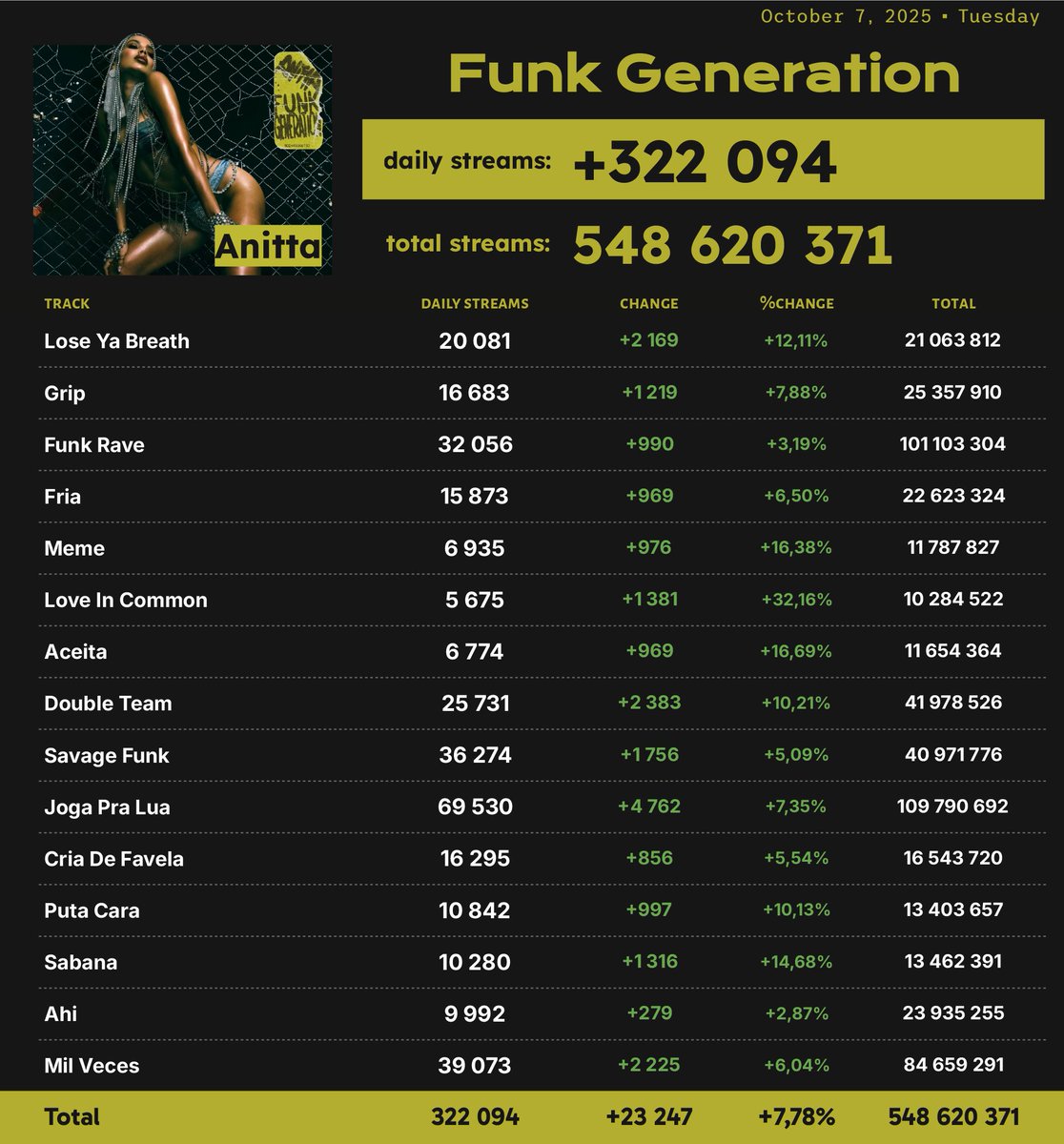 Spotify_numbers's tweet photo. 'Funk Generation' by Anitta received 322,094 unfiltered streams on Spotify on October 7 https://t.co/Oye7hs0ddM