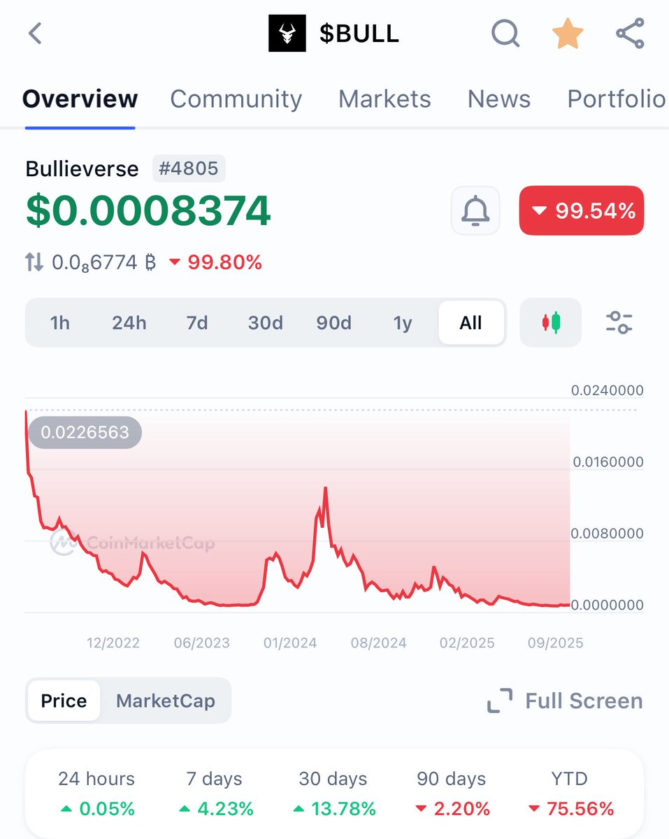 Meta_Bull's tweet image. Man, $BULL has been a wild ride since day one. 99.8% down 🩸
Sentiment about Web3 gaming is dead asf. Nobody cares about it anymore.
We saw shit, lost some solid teammates, watched OGs slip away, and Discord go dead quiet.
If you are still here, still betting on a…