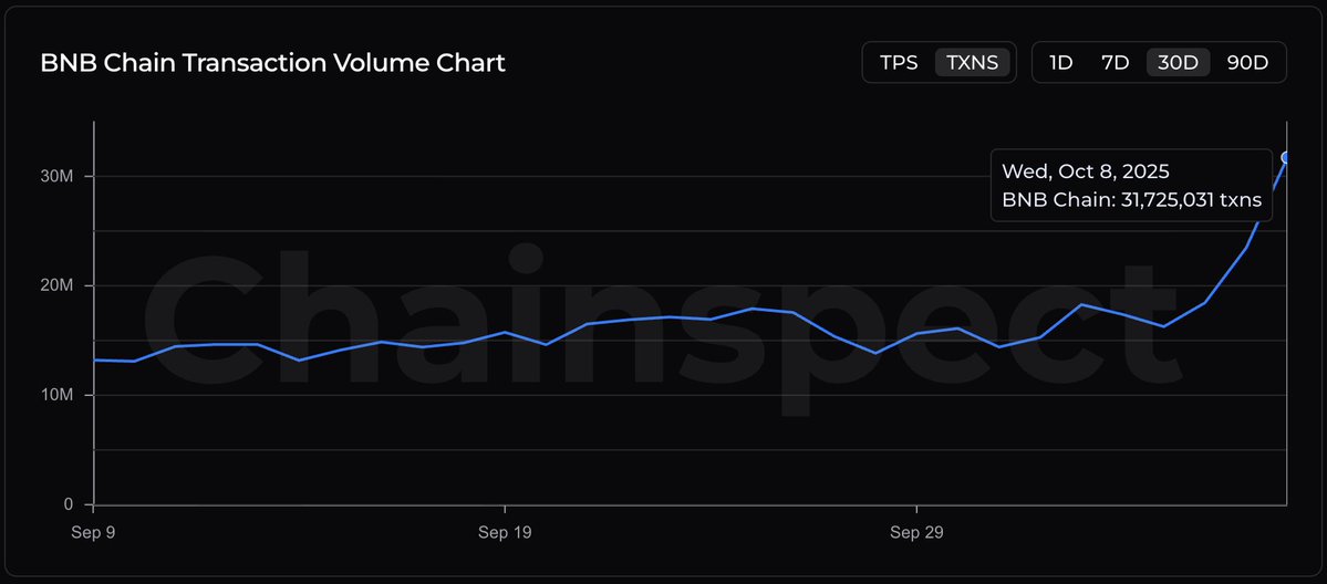 chainspect_app's tweet image. 🔶 @BNBCHAIN keeps setting the pace

On Oct 8, it processed 31.7M+ transactions in a single day, averaging 367 every second all day long

BNB Chain continues to lead the charge toward mass adoption, powering activity for millions across Web3

📊 chainspect.app/chain/bnb-chain