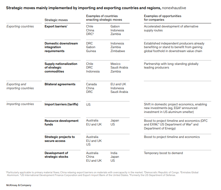 chigrl's tweet image. Countries are making strategic moves to reduce dependence on geopolitically sensitive materials 

Some countries are taking actions to preserve their preeminent positions in the global supply landscape. Recent years in particular have seen a trend of African nations imposing…