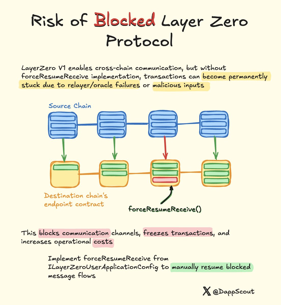 DappScout's tweet image. 📌Layer Zero is cool, but not free from bugs!