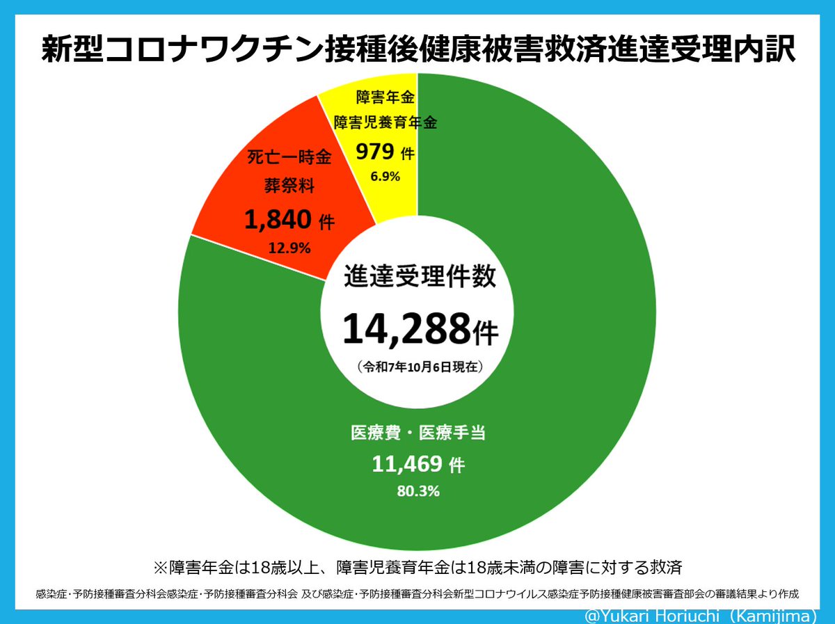 R7.10.6 第33回感染症･予防接種審査分科会新型コロナウイルス感染症予防接種健康被害審査第一部会審議結果

進達受理件数14,288件,うち死亡一時金･葬祭料1840件,障害年金/障害児養育年金979件,医療費/医療手当11,469件
認定件数9,319件,うち死亡一時金･葬祭料の認定件数は1,042件。

以下,詳細
→