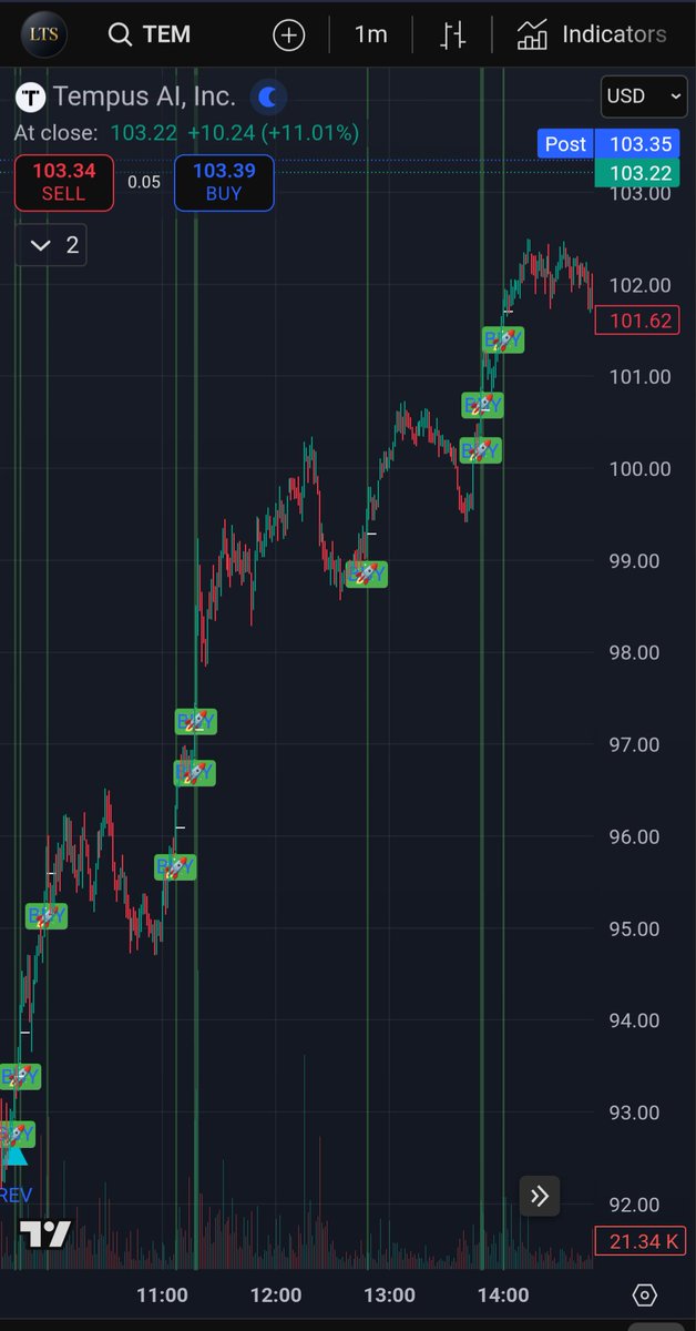<a href="/traderDanielle/">Danielle Shay</a> <a href="/cvpayne/">Charles V Payne</a> <a href="/simplertrading/">Simpler Trading</a> Danielle rocking great calls as usual💪📊 $TEM