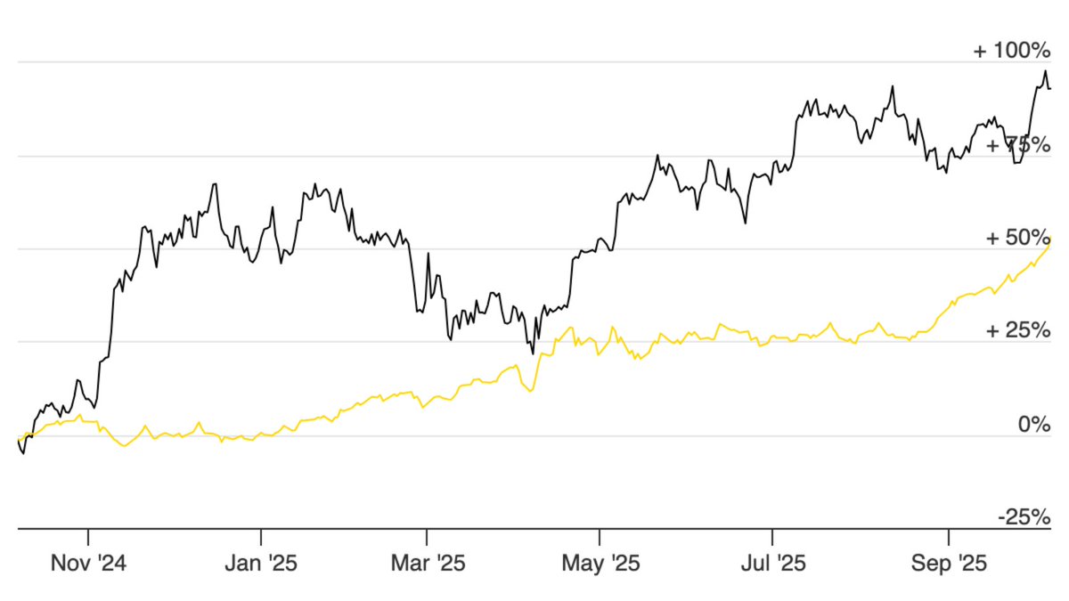 Y si te digo que el oro y $BTC están subiendo por la misma razón? En Wall  Street ya lo llaman: “Debasement Trade”. Hoy te cuento qué significa y por  qué es