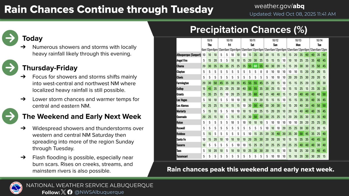 NWSAlbuquerque's tweet image. Abundant moisture is likely to spread across the southwest U.S. through early next week as the tropics remain active in the eastern Pacific #nmwx