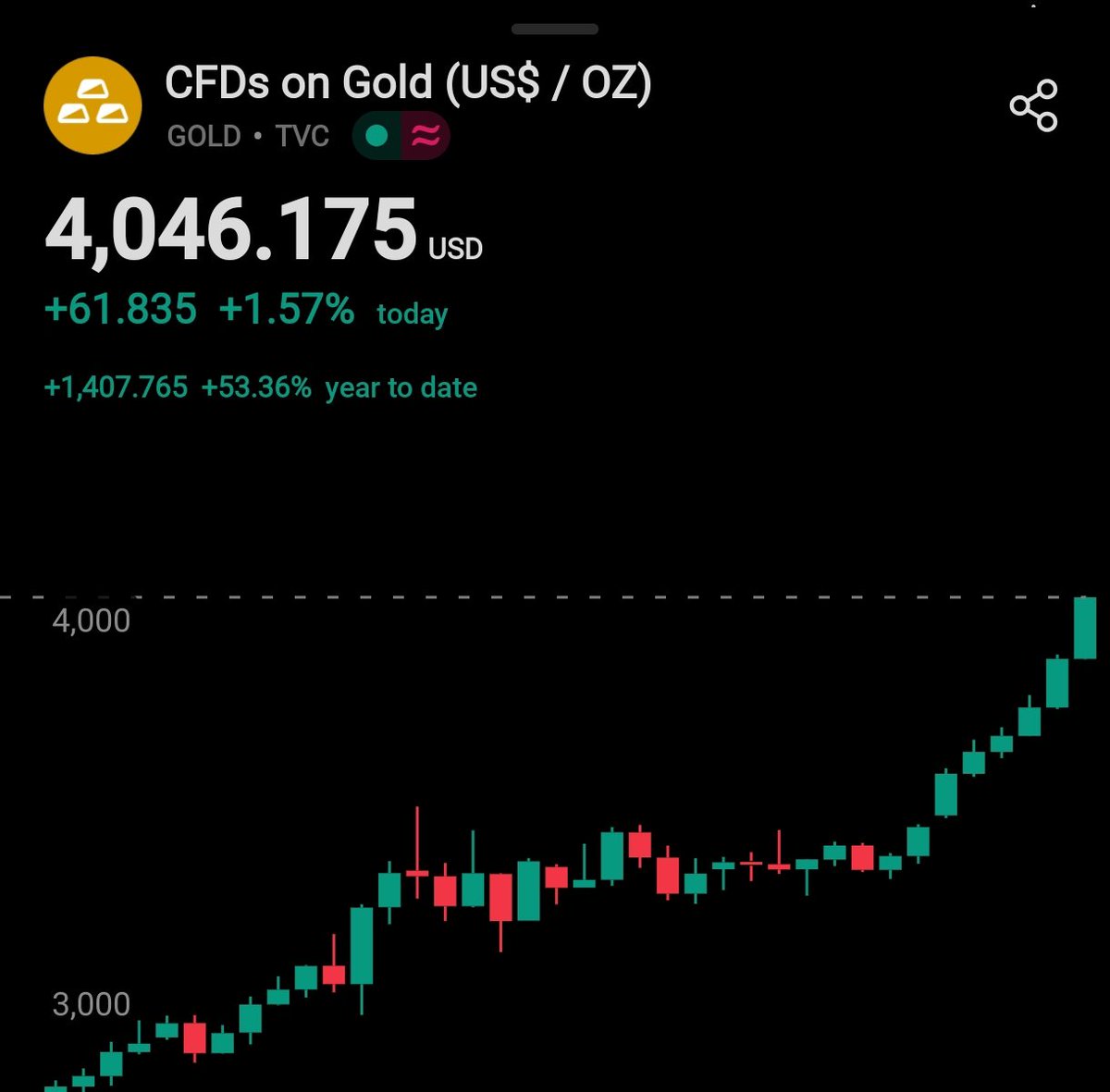 Crypt0Alexand's tweet image. Z kim bym nie rozmawiał, to wszyscy grają szorty, bo "złoto już przegrzane".
Może ono już rośnie tylko na zamykaniu szortów? ;) Co myślisz o złocie? Możesz też napisać wiadomość prywatną, aby się dowiedzieć, jak to zrobić