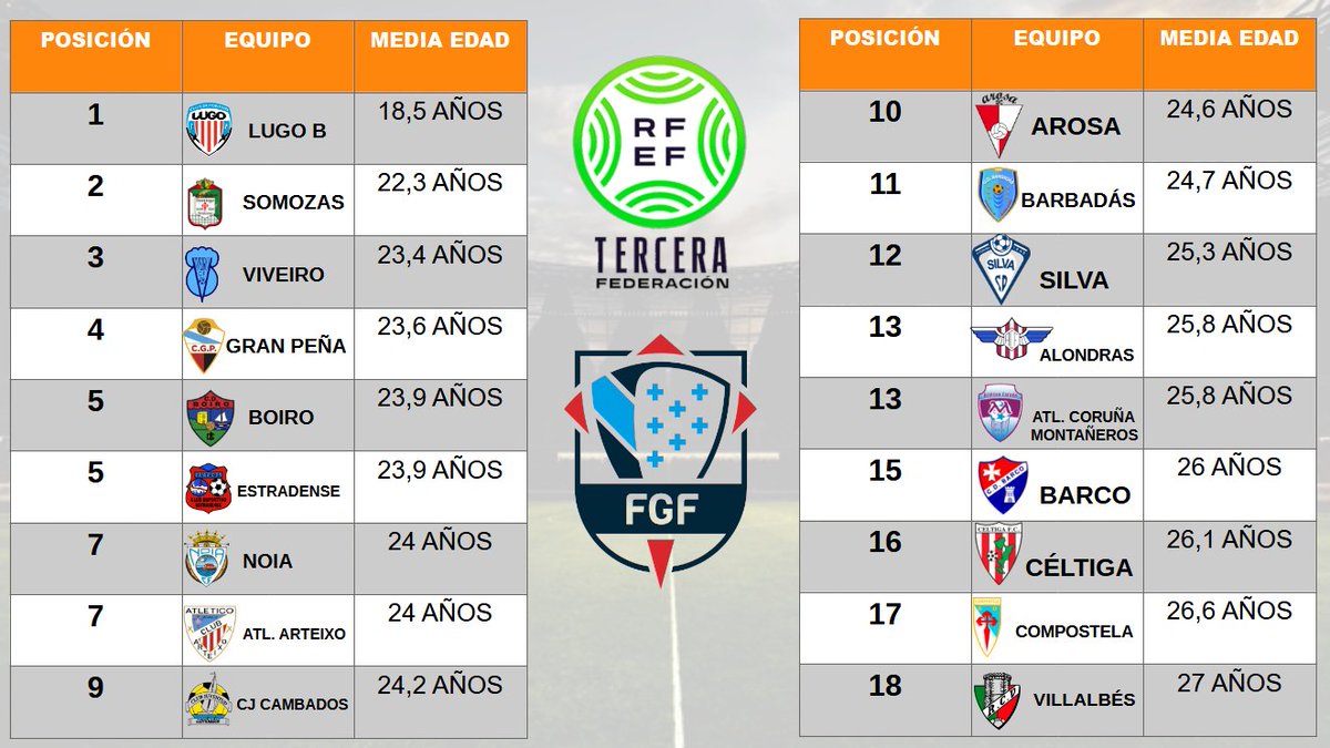 Una temporada más, seguimos apostando por el talento joven entrando en el top 5 de plantillas más jóvenes de la categoría. 

Continuamos trabajando para mejorar día a día y que todo ese esfuerzo se traduzca en resultados. 

Vamos <a href="/granpenha1926fc/">Gran Peña FC</a>!