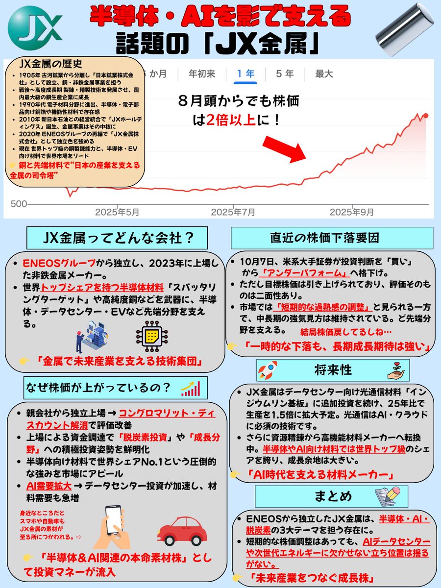 ８月頭から株価は2倍以上。半導体、AI、脱炭素の強テーマが関連。半導体SOXも最高値更新してるし、まだまだ上が見えない話題の株…その名も
『JX金属（5016）🔥🔥🔥』
今から買っても遅くないですかね…？買い逃してる…