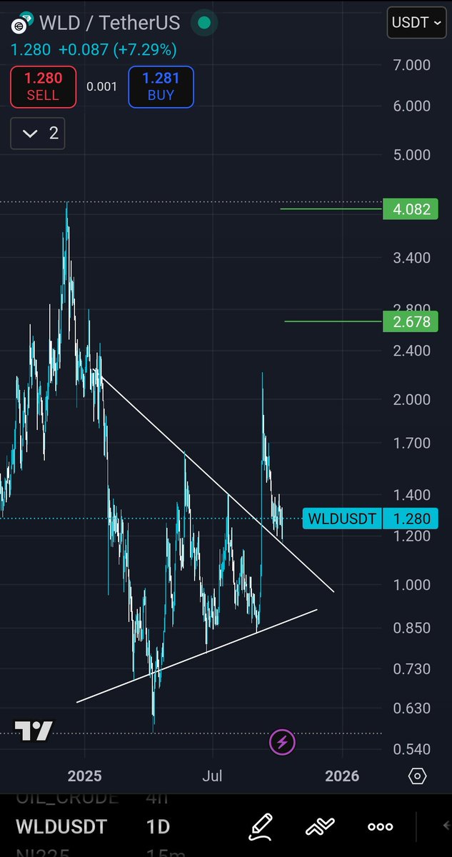 YD__37's tweet image. #WLD 
اختراق - إعادة اختبار 
ثم انطلاق للهدف باذن الله

رابط قناة التلغرام :
t.me/YD_Cryptocurre…