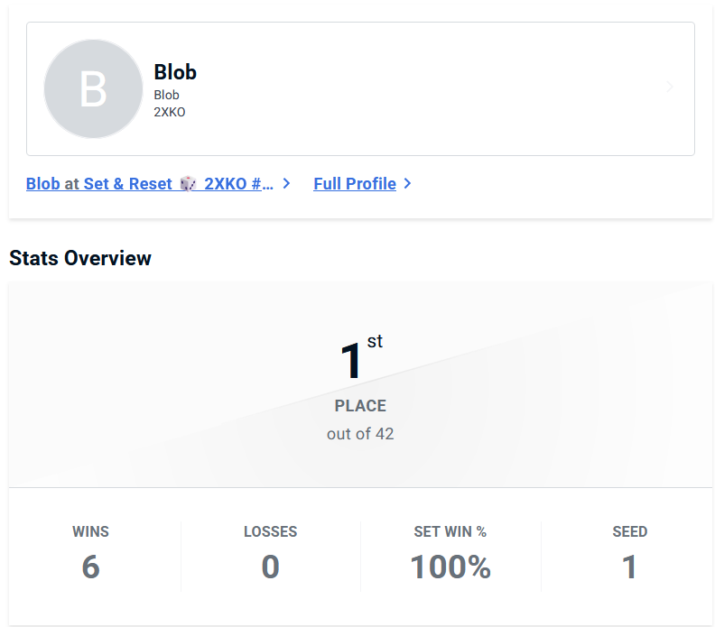 1er🥇/42 au Set&amp;Reset #4

1er tournoi aux couleurs de Strix et 1ère victoire, on pouvait pas rêver mieux

Merci à tous du soutien énorme que vous avez apporté à l'annonce, et à tous les gens qui sont passés sur mon stream ce soir!! 🤗

Ce weekend EVO France, la vraie guerilla!!!
