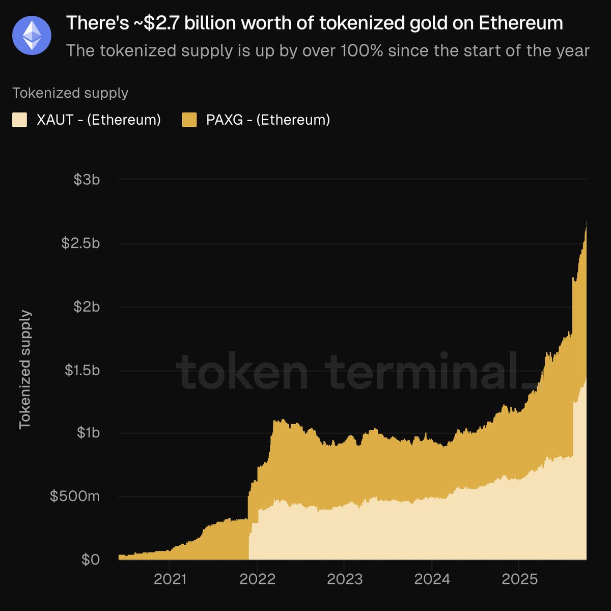 图表显示 2021 至 2025 年间以太坊上 PAXG 和 XAUT 的代币化黄金供应增长情况