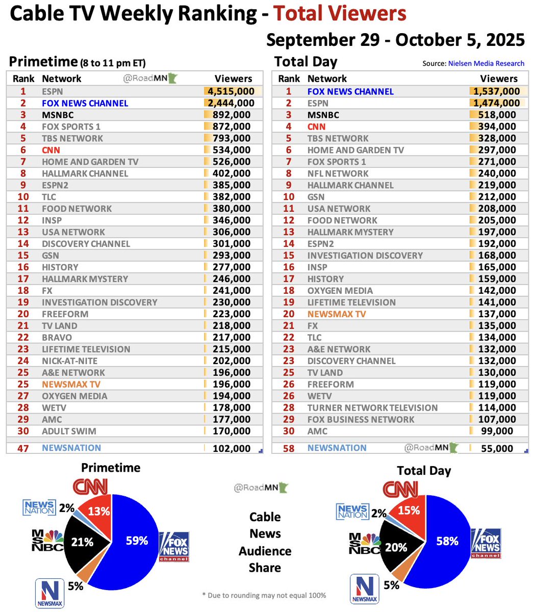 Cable TV Top Networks Sept 29-Oct 5

Primetime
1⃣<a href="/ESPN/">ESPN</a>
2⃣<a href="/FOXNEWS/">Fox News</a> 
3⃣<a href="/MSNBC/">MSNBC</a>
4⃣<a href="/FOXSPORTS/">FOX Sports</a>
5⃣<a href="/TBSNETWORK/">TBS Network</a>
#6 <a href="/CNN/">CNN</a>
#25 <a href="/NEWSMAX/">NEWSMAX</a>
#47 <a href="/NEWSNATION/">NewsNation</a>

Total Day
1⃣FOX NEWS 
2⃣ESPN
3⃣MSNBC
4⃣CNN
5⃣TBS NETWORK
#20 NEWSMAX
#58 NEWSNATION