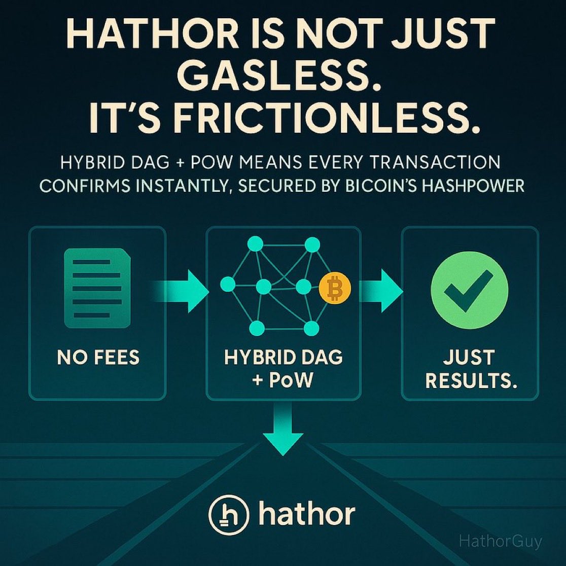 Hathor is not just gasless. It’s frictionless.
Hybrid DAG + PoW means every transaction confirms instantly, secured by Bitcoin’s hashpower.
No fees. No congestion. Just results. $HTR