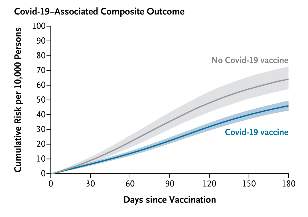 In a national cohort of veterans, the 2024–2025 Covid-19 vaccine was linked to reduced risks of emergency department visits, hospitalizations, and deaths from Covid-19 across the overall cohort and in various subgroups. Full study results: undefined