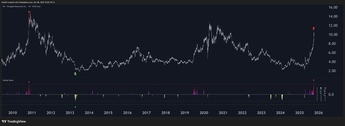 TanHef's tweet photo. NovaGold at Mount Au-everest.
‘Au… my lungs.’ 🥇🏔️😮💨
#Gold #TopSignals
Chart: TSE:NG (NovaGold Resources Inc) https://t.co/kjAjHIQeZU