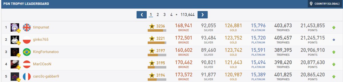 As a friend of both David &amp; <a href="/timpurnat/">timpurnat</a> it's painful to see. Timpurnat is not happy about it. Good on PSNP for removing the hacker, but <a href="/PlayStation/">PlayStation</a> needs to get David his account back ASAP. I call on all trophy hunters to share this.

#Playstation #TrophyHuntersUnite #PSNP