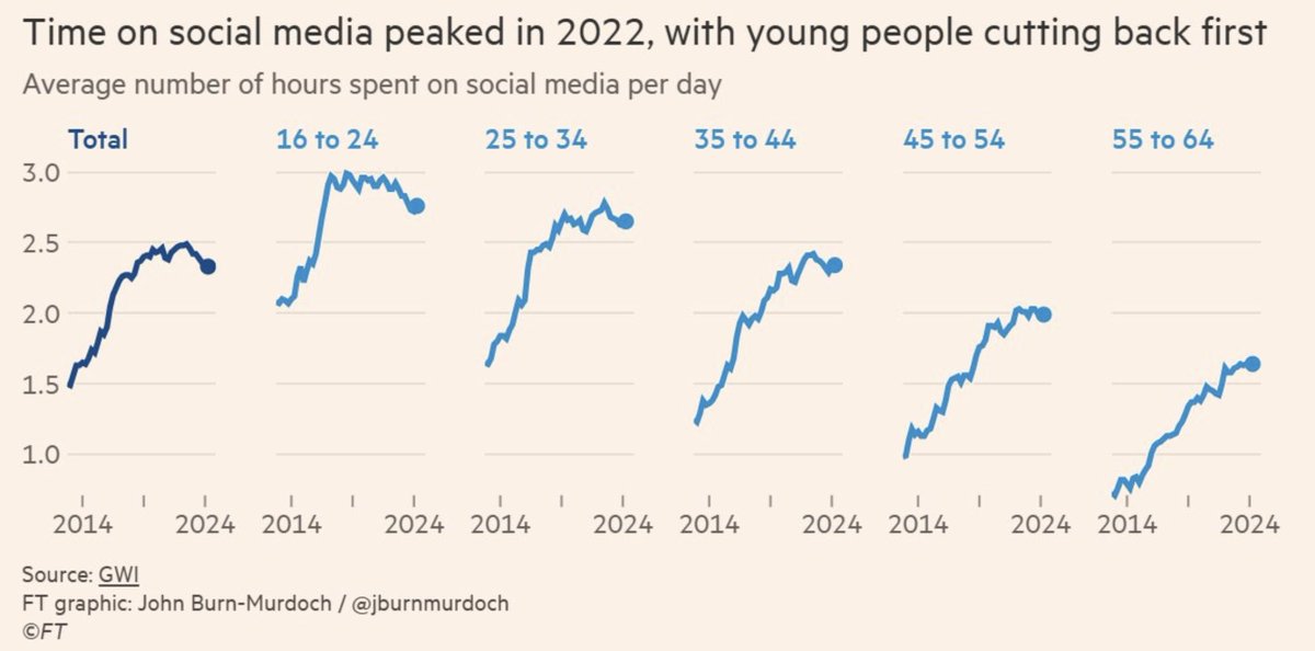 Has time on social media peaked?