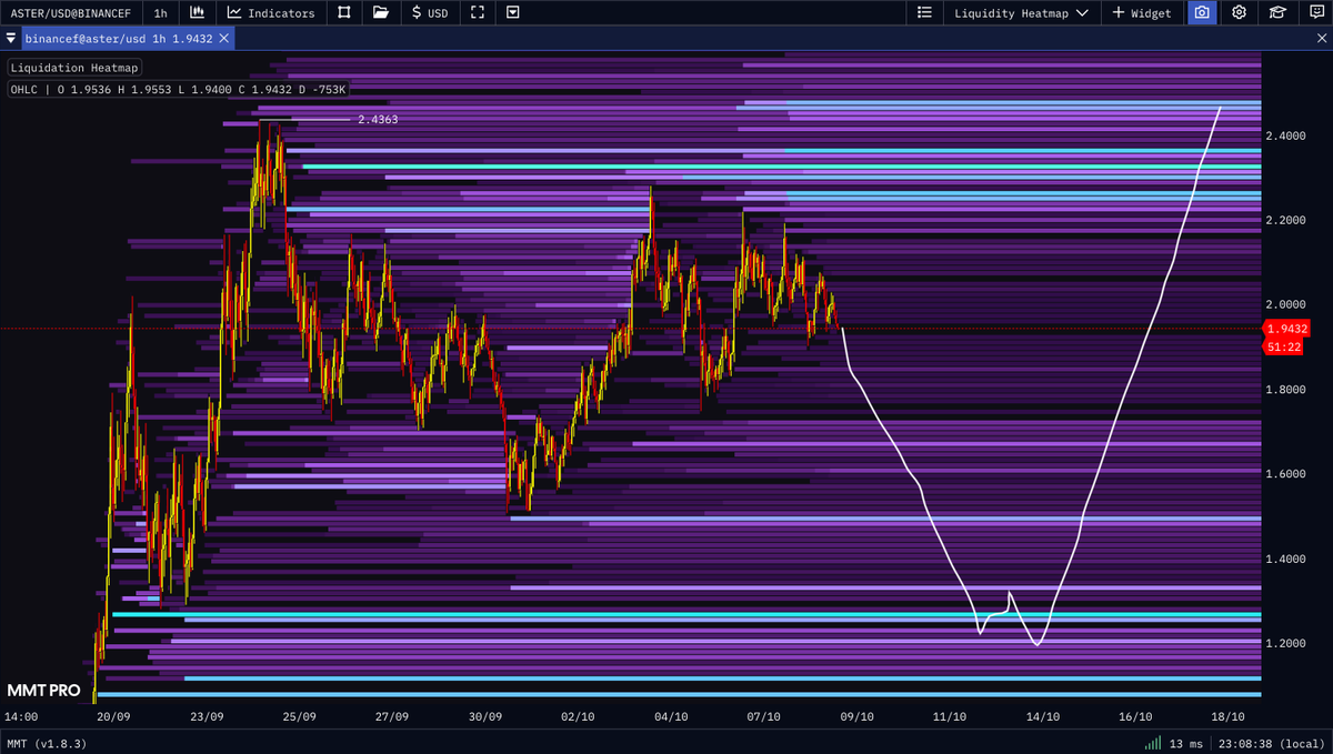 PlimaFlow's tweet image. $aster to 1.2 before 3. 

asterliquid.

Trade on: partner.blofin.com/d/Defidaddydav…