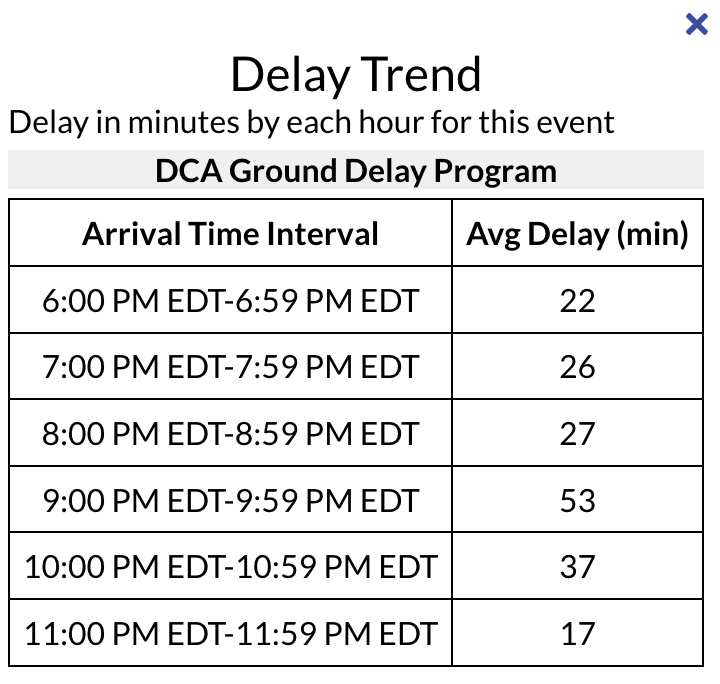 The government shutdown's impact on air travel is now hitting DCA. 

Departing flights at Reagan National Airport are currently delayed by an average of 31 minutes due to staffing, per FAA. <a href="/DCNewsNow/">DC News Now</a> <a href="/thehill/">The Hill</a>